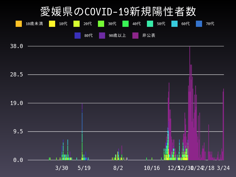 2021年3月24日 愛媛県 新型コロナウイルス新規陽性者数 グラフ
