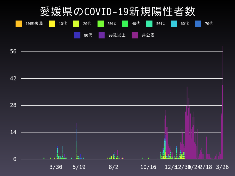 2021年3月26日 愛媛県 新型コロナウイルス新規陽性者数 グラフ
