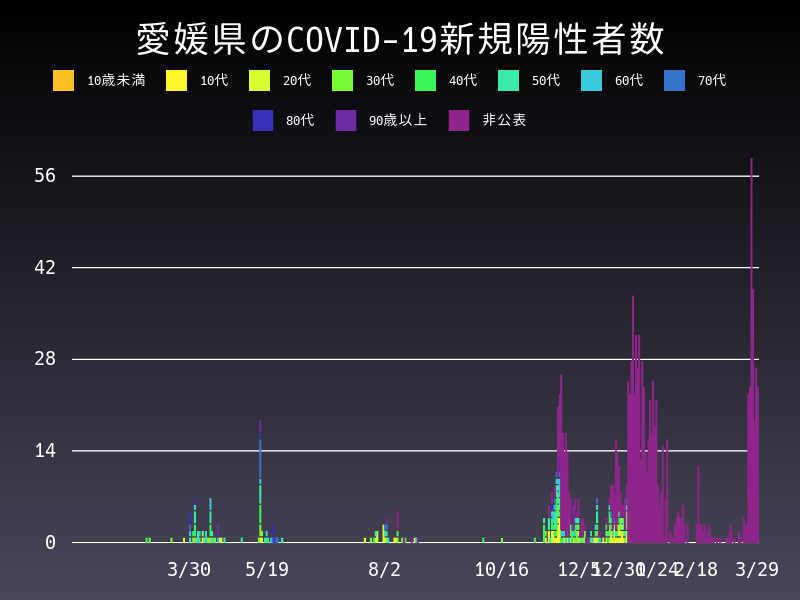 2021年3月29日 愛媛県 新型コロナウイルス新規陽性者数 グラフ