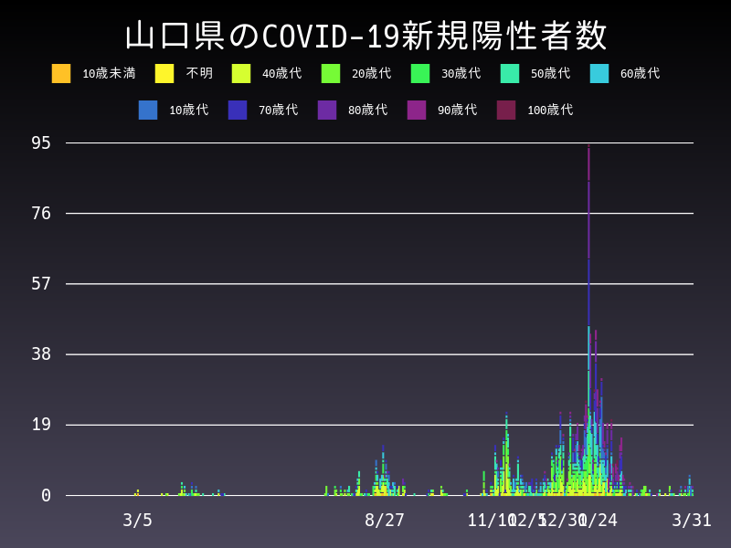 2021年3月31日 山口県 新型コロナウイルス新規陽性者数 グラフ