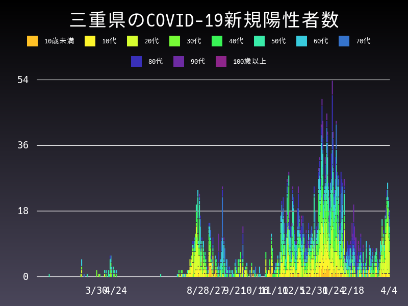 2021年4月4日 三重県 新型コロナウイルス新規陽性者数 グラフ
