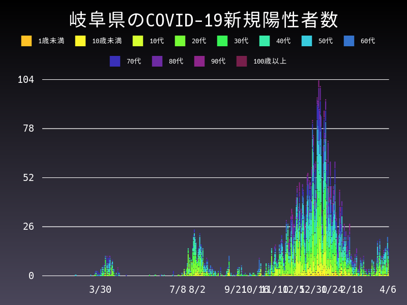 2021年4月6日 岐阜県 新型コロナウイルス新規陽性者数 グラフ