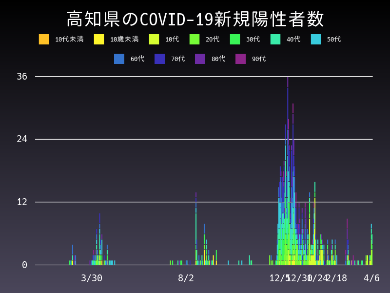 2021年4月6日 高知県 新型コロナウイルス新規陽性者数 グラフ