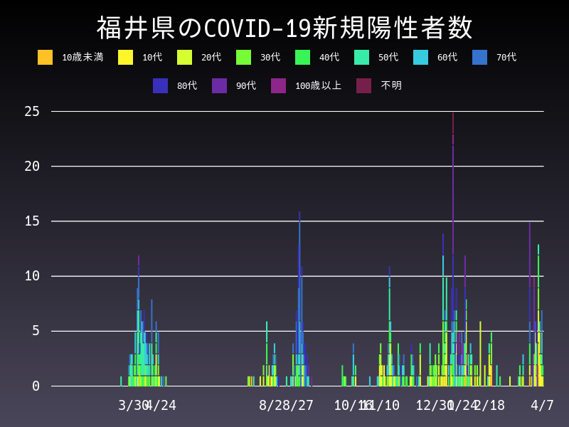 2021年4月7日 福井県 新型コロナウイルス新規陽性者数 グラフ