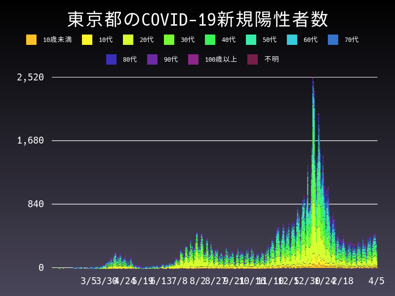 2021年4月5日 東京都 新型コロナウイルス新規陽性者数 グラフ