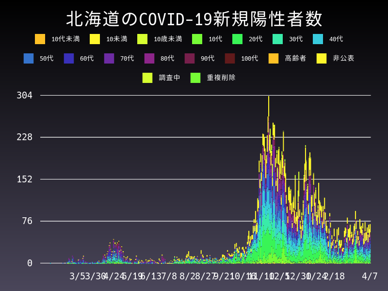 2021年4月7日 北海道 新型コロナウイルス新規陽性者数 グラフ