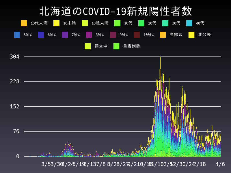 2021年4月6日 北海道 新型コロナウイルス新規陽性者数 グラフ