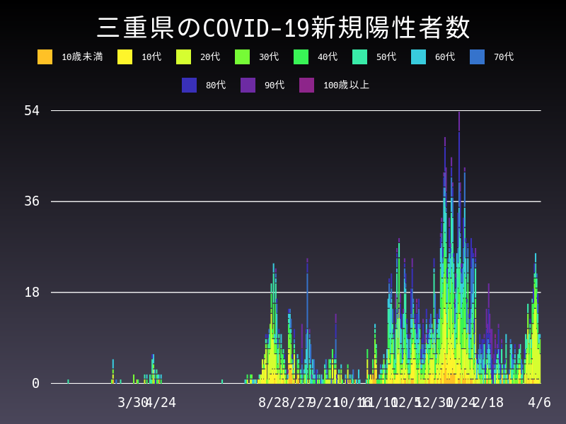 2021年4月6日 三重県 新型コロナウイルス新規陽性者数 グラフ