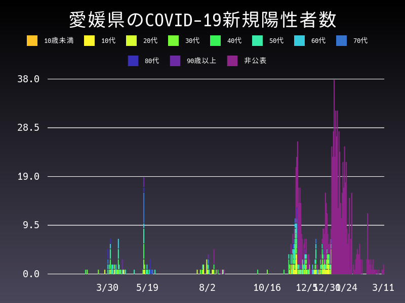 2021年3月11日 愛媛県 新型コロナウイルス新規陽性者数 グラフ