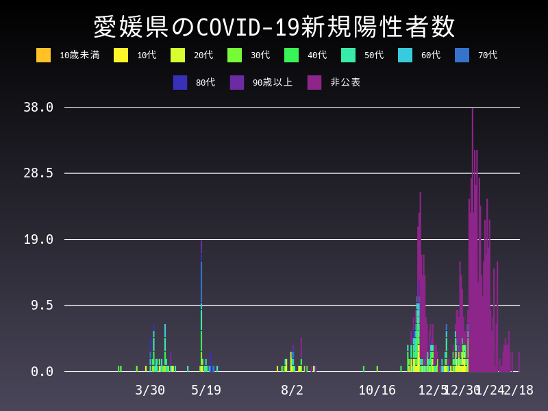 2021年2月18日 愛媛県 新型コロナウイルス新規陽性者数 グラフ
