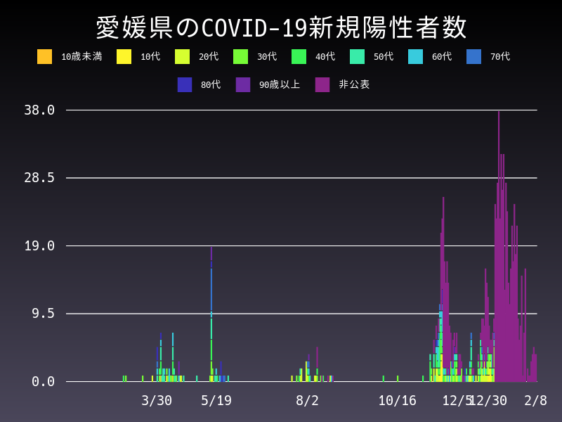 2021年2月8日 愛媛県 新型コロナウイルス新規陽性者数 グラフ