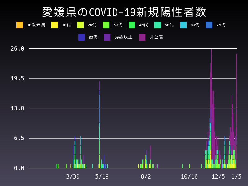 2021年1月5日 愛媛県 新型コロナウイルス新規陽性者数 グラフ