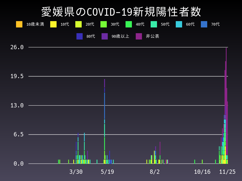 2020年11月25日 愛媛県 新型コロナウイルス新規陽性者数 グラフ