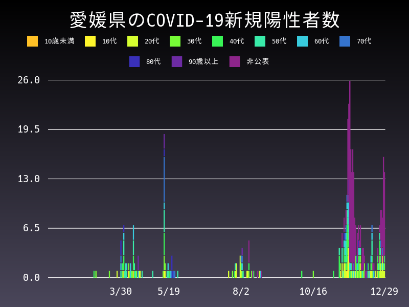 2020年12月29日 愛媛県 新型コロナウイルス新規陽性者数 グラフ