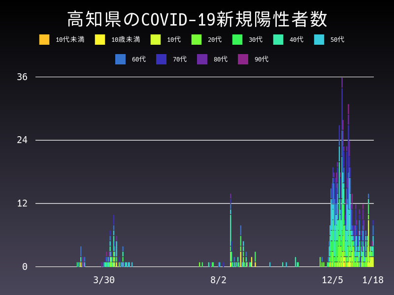 2021年1月18日 高知県 新型コロナウイルス新規陽性者数 グラフ