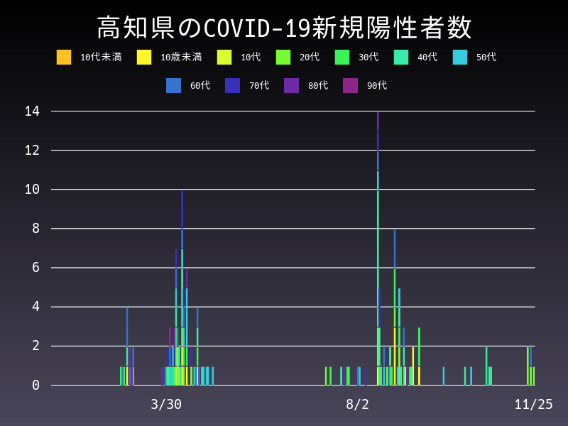 2020年11月25日 高知県 新型コロナウイルス新規陽性者数 グラフ