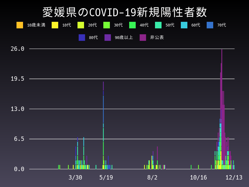 2020年12月13日 愛媛県 新型コロナウイルス新規陽性者数 グラフ