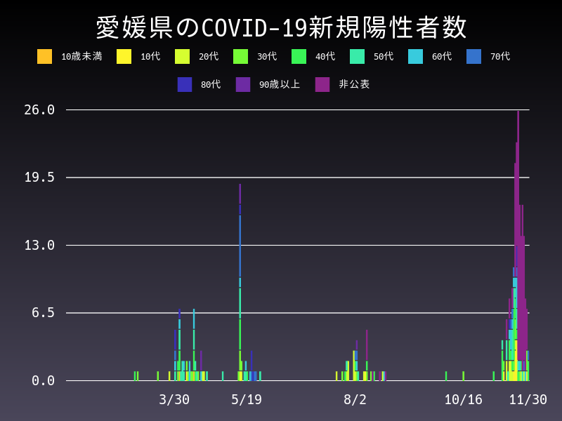 2020年11月30日 愛媛県 新型コロナウイルス新規陽性者数 グラフ