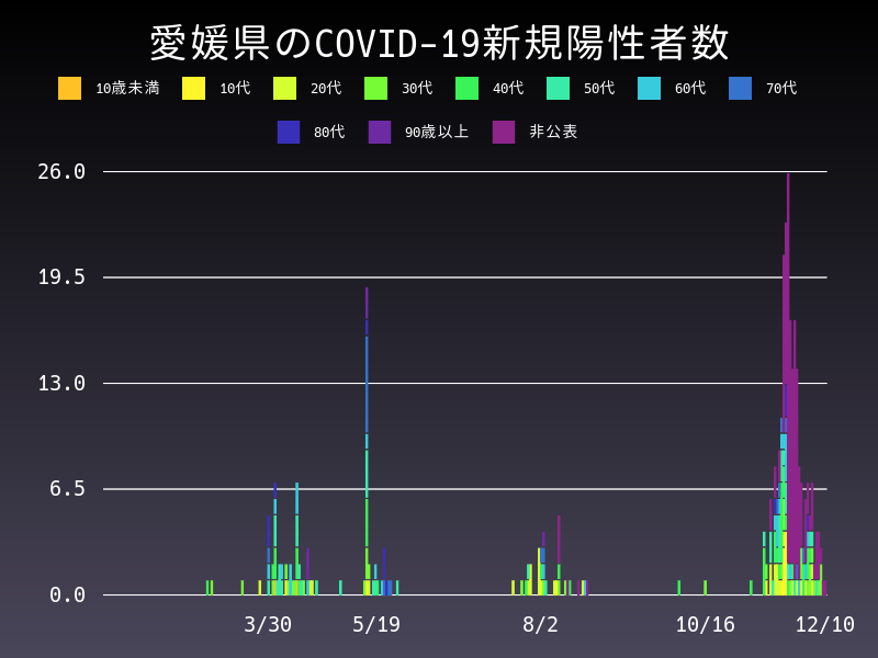 2020年12月10日 愛媛県 新型コロナウイルス新規陽性者数 グラフ