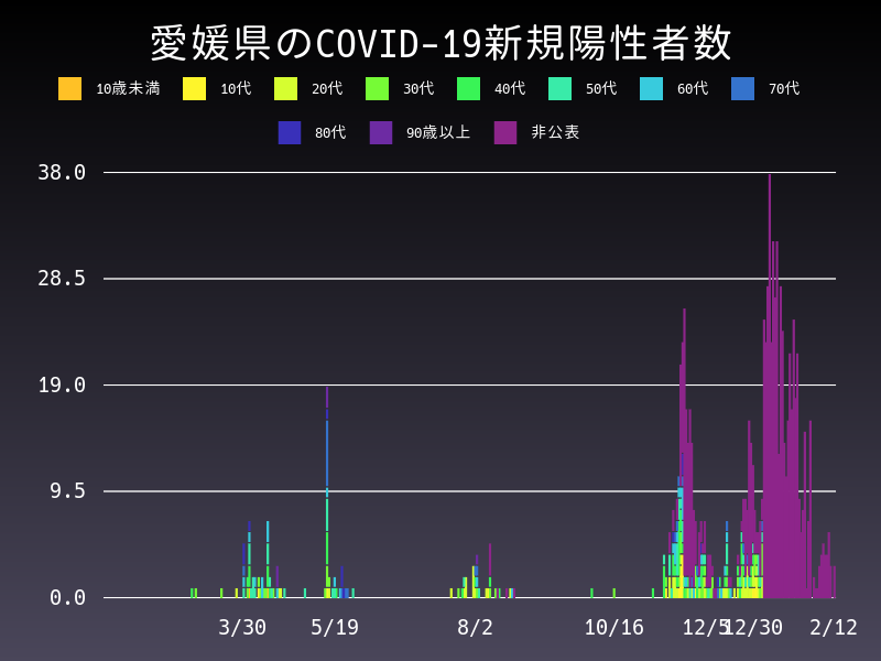 2021年2月12日 愛媛県 新型コロナウイルス新規陽性者数 グラフ