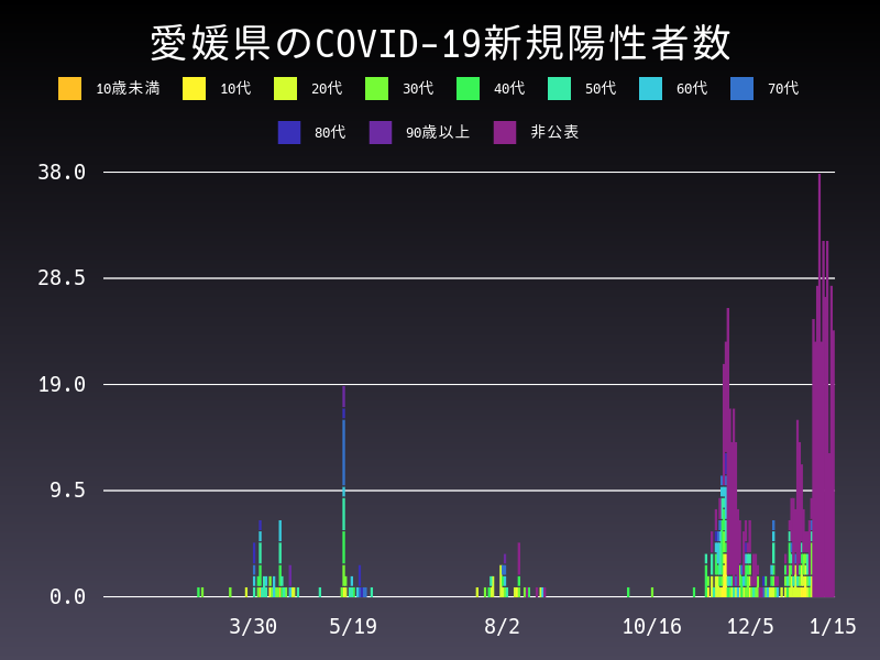 2021年1月15日 愛媛県 新型コロナウイルス新規陽性者数 グラフ