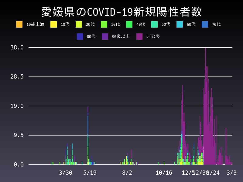 2021年3月3日 愛媛県 新型コロナウイルス新規陽性者数 グラフ