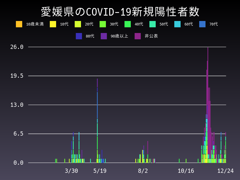 2020年12月24日 愛媛県 新型コロナウイルス新規陽性者数 グラフ