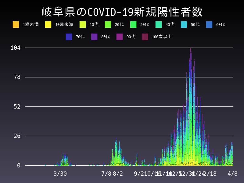 2021年4月8日 岐阜県 新型コロナウイルス新規陽性者数 グラフ