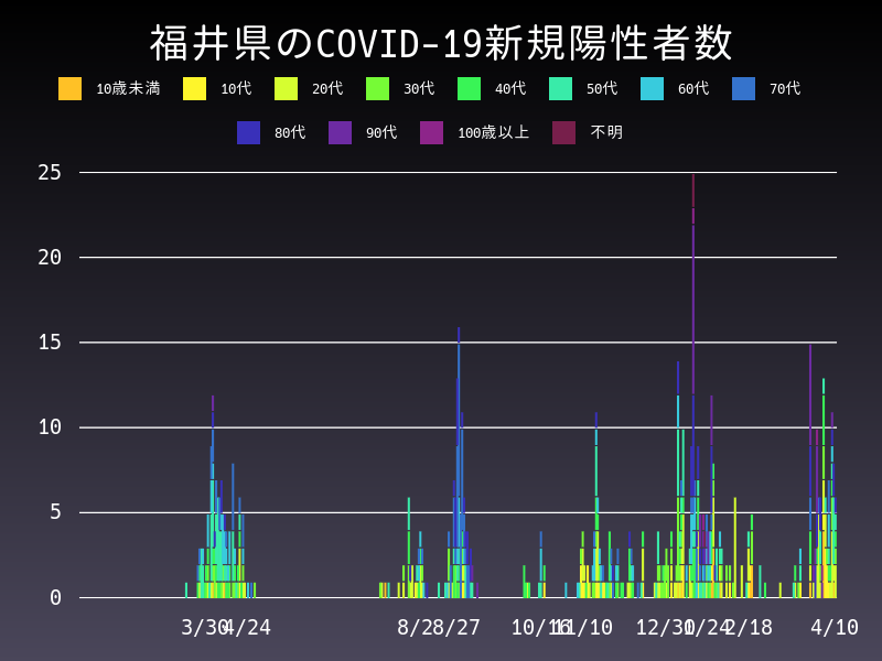 2021年4月10日 福井県 新型コロナウイルス新規陽性者数 グラフ
