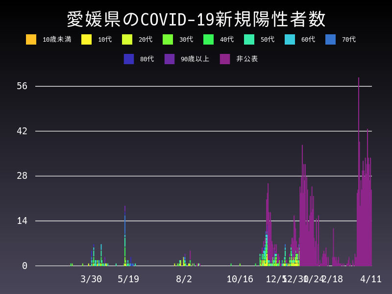 2021年4月11日 愛媛県 新型コロナウイルス新規陽性者数 グラフ