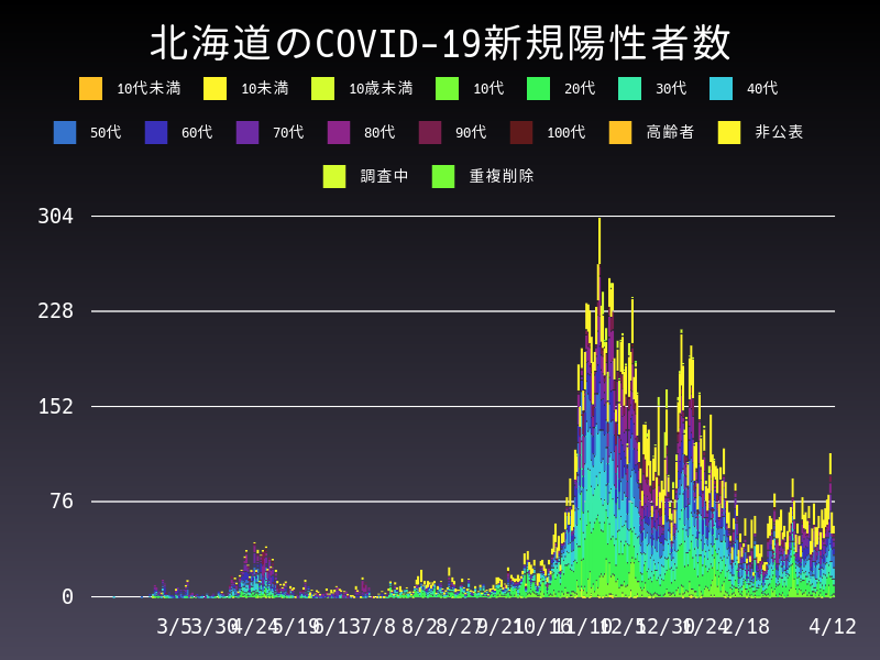 2021年4月12日 北海道 新型コロナウイルス新規陽性者数 グラフ