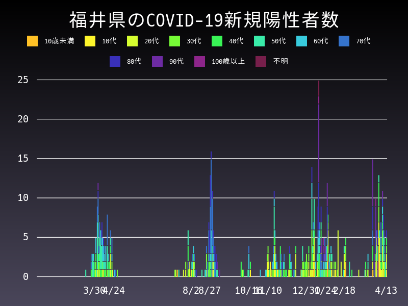 2021年4月13日 福井県 新型コロナウイルス新規陽性者数 グラフ