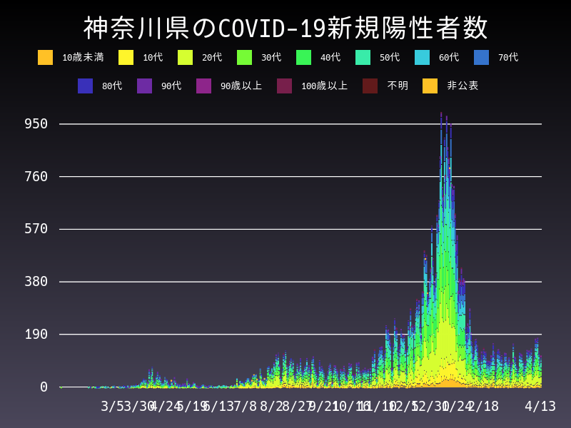 2021年4月13日 神奈川県 新型コロナウイルス新規陽性者数 グラフ