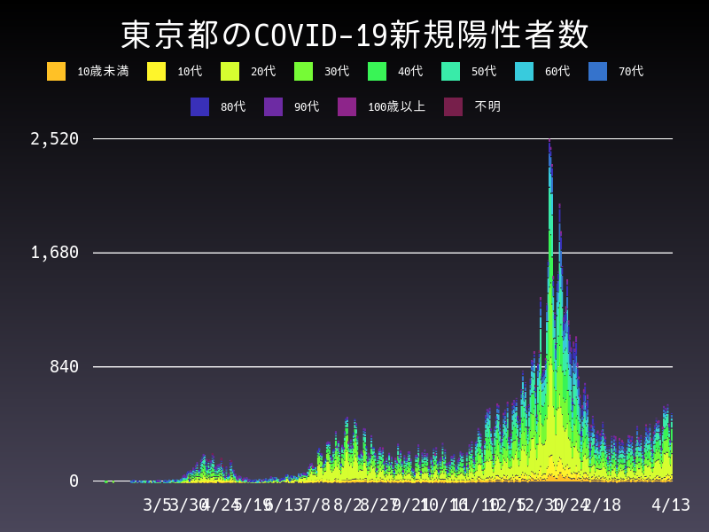 2021年4月13日 東京都 新型コロナウイルス新規陽性者数 グラフ