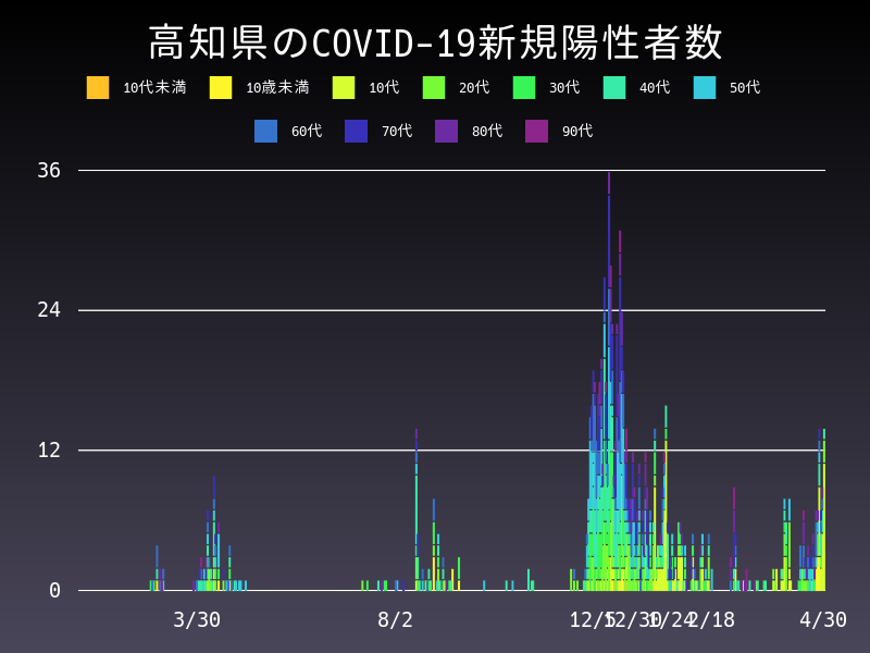 2021年4月30日 高知県 新型コロナウイルス新規陽性者数 グラフ