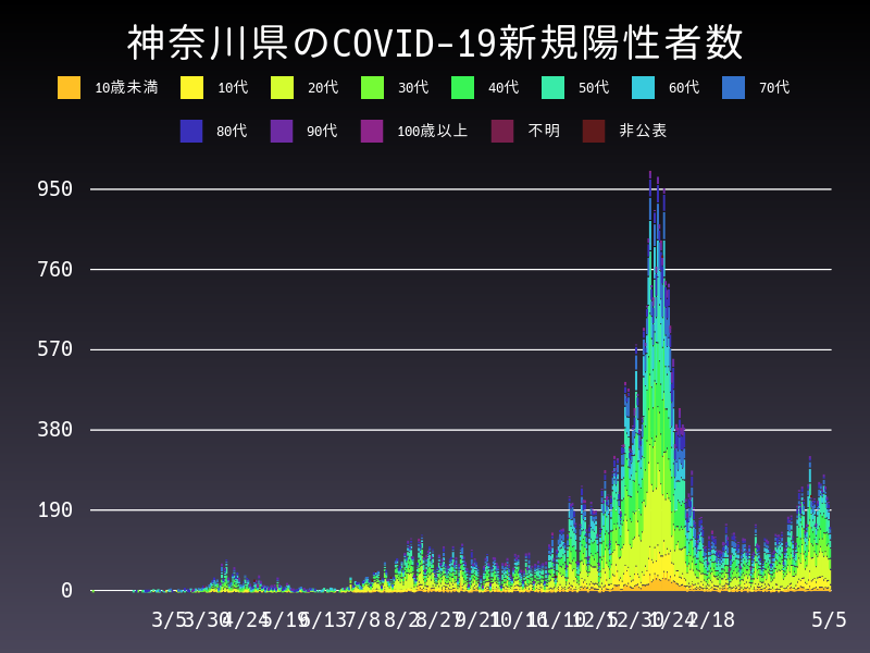 2021年5月5日 神奈川県 新型コロナウイルス新規陽性者数 グラフ