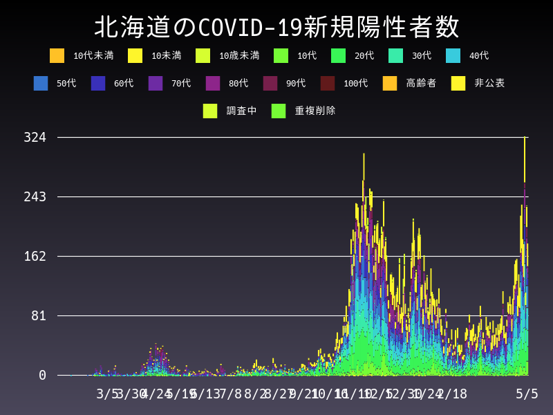 2021年5月5日 北海道 新型コロナウイルス新規陽性者数 グラフ