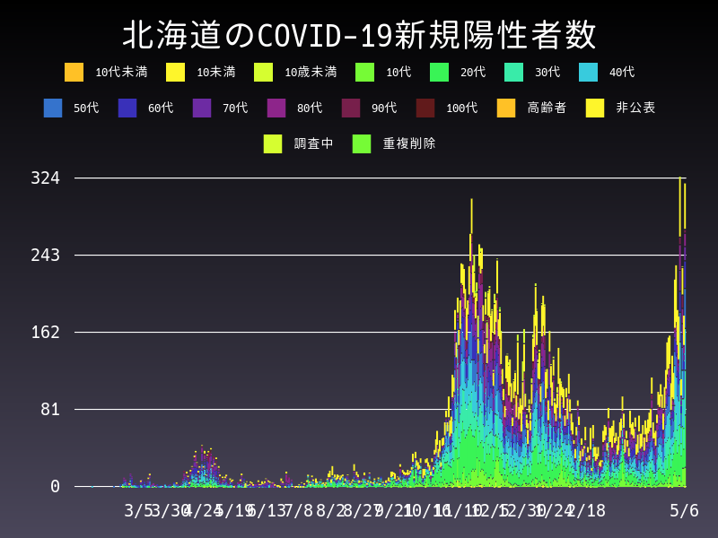 2021年5月6日 北海道 新型コロナウイルス新規陽性者数 グラフ