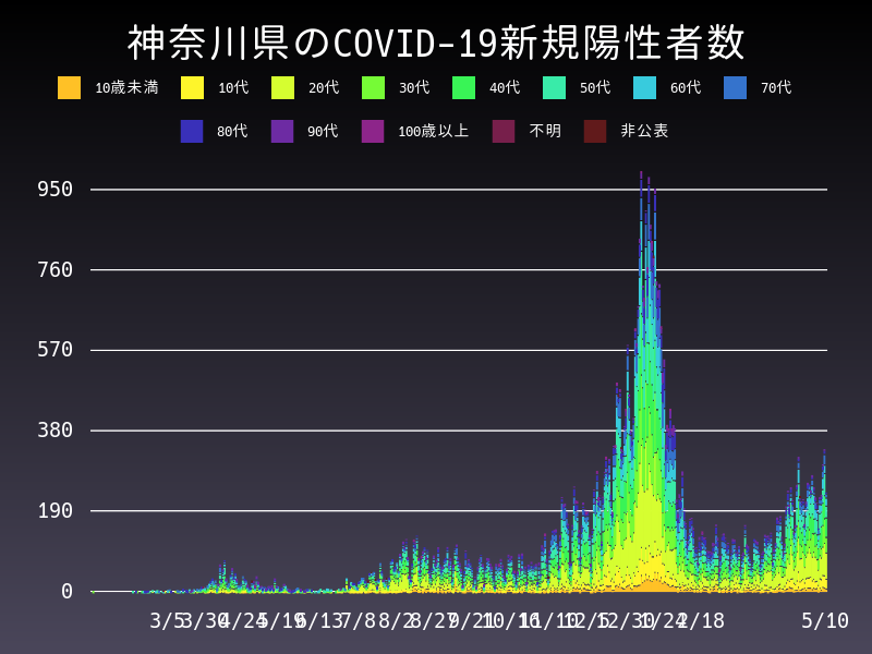 2021年5月10日 神奈川県 新型コロナウイルス新規陽性者数 グラフ