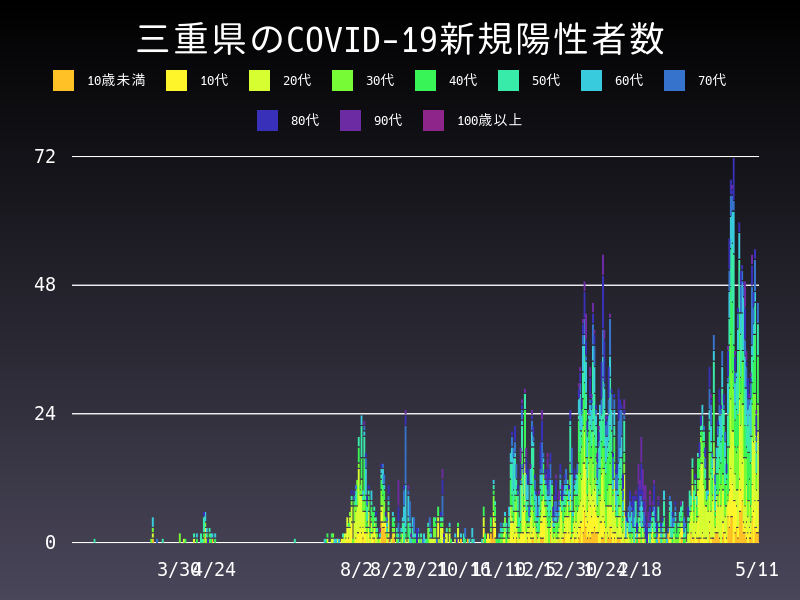 2021年5月11日 三重県 新型コロナウイルス新規陽性者数 グラフ