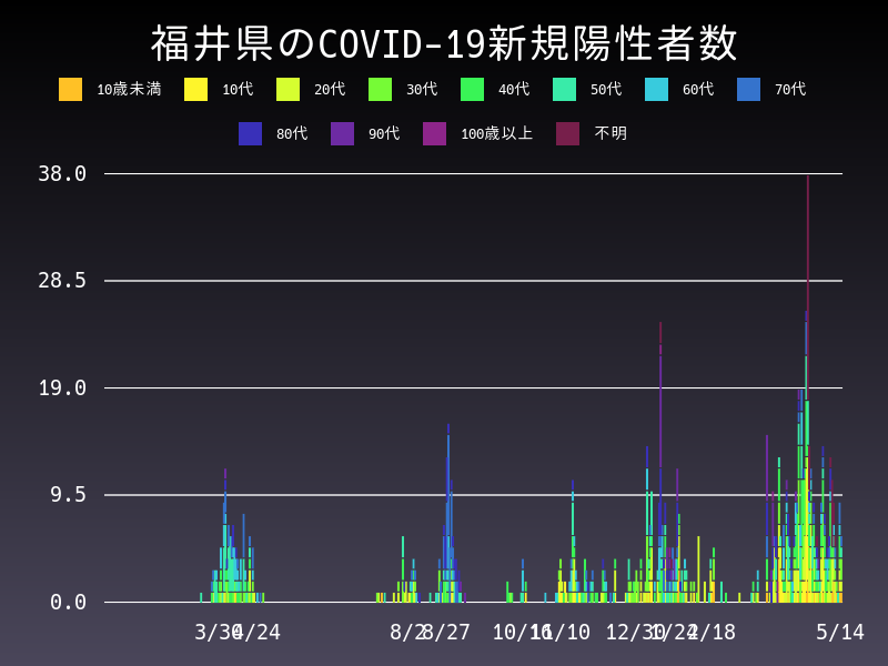 2021年5月14日 福井県 新型コロナウイルス新規陽性者数 グラフ