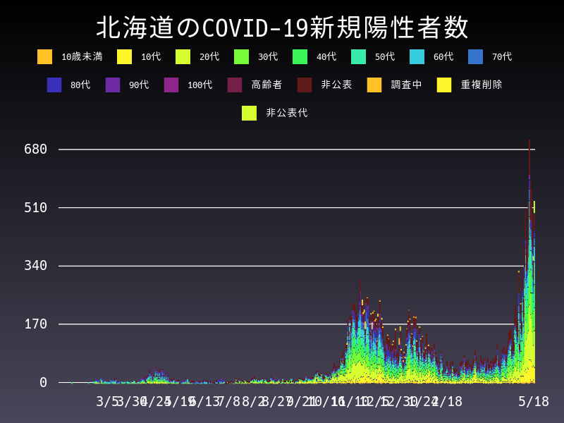 2021年5月18日 北海道 新型コロナウイルス新規陽性者数 グラフ