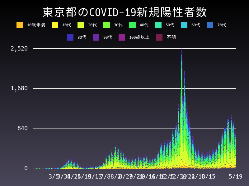 2021年5月19日 東京都 新型コロナウイルス新規陽性者数 グラフ