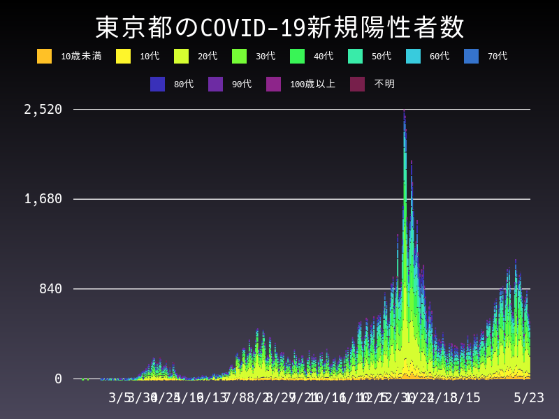 2021年5月23日 東京都 新型コロナウイルス新規陽性者数 グラフ