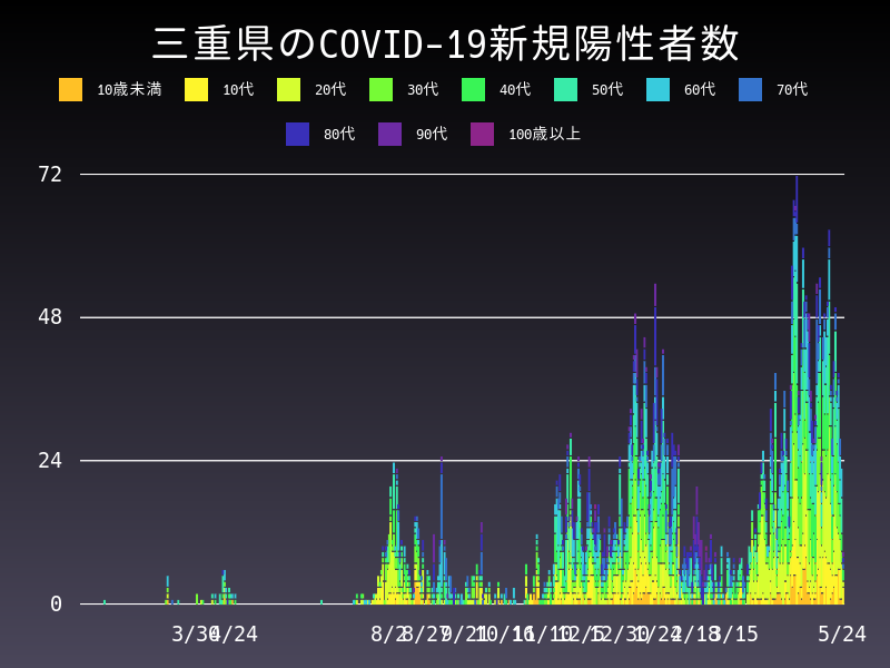 2021年5月24日 三重県 新型コロナウイルス新規陽性者数 グラフ