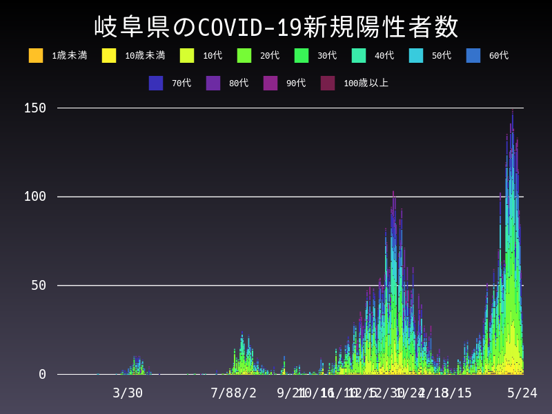 2021年5月24日 岐阜県 新型コロナウイルス新規陽性者数 グラフ