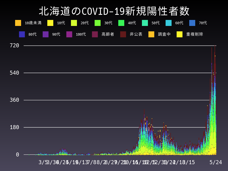 2021年5月24日 北海道 新型コロナウイルス新規陽性者数 グラフ