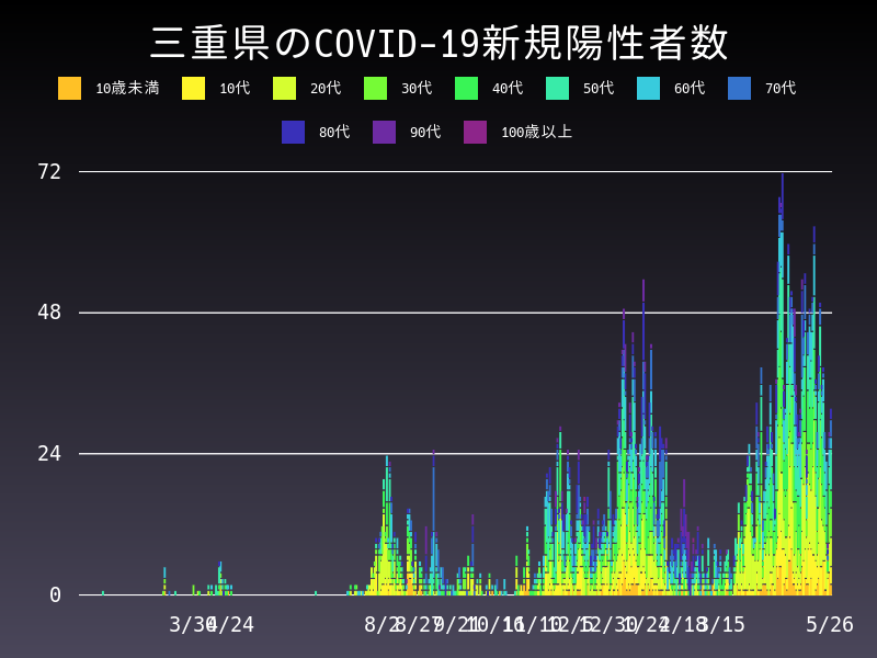 2021年5月26日 三重県 新型コロナウイルス新規陽性者数 グラフ