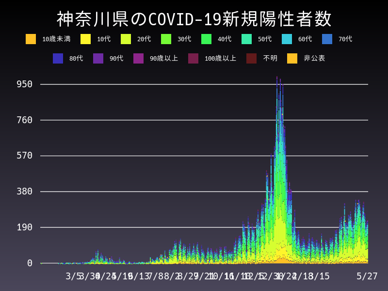 2021年5月27日 神奈川県 新型コロナウイルス新規陽性者数 グラフ
