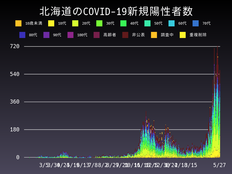 2021年5月27日 北海道 新型コロナウイルス新規陽性者数 グラフ